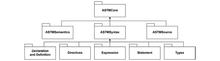 High-level package structure diagram of the framework.