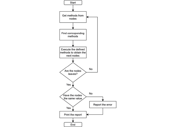 Validation algorithm for the SAST and GAST structure.