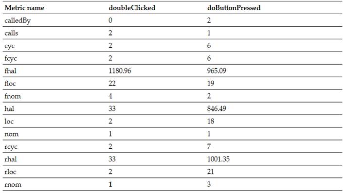 Metrics for the doubleclicked and doButtonPressed methods of the JDT project