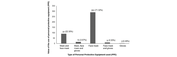 Personal protective equipment (PPE) used by the participants in this research.