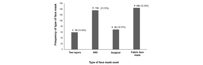 Type of masks used by the general population in Mexico