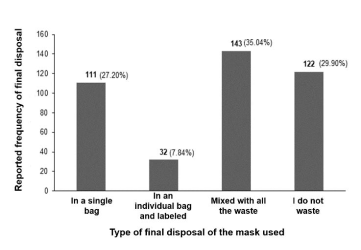 Method used for the final disposal of the masks