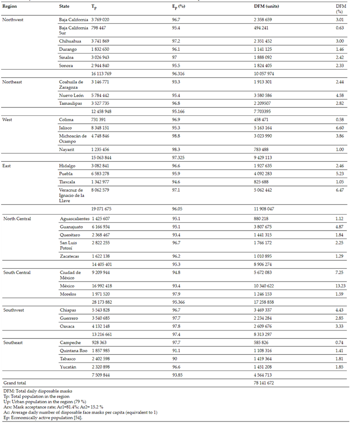 Daily Estimation Of Covid-19 Masks Generated in The States of the Mexican Republic. Ep=Economically active population [54] 
