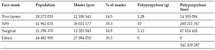 Daily Estimation of tons of Polypropylene Generated by Type of Face Mask Used in the Mexican Republic