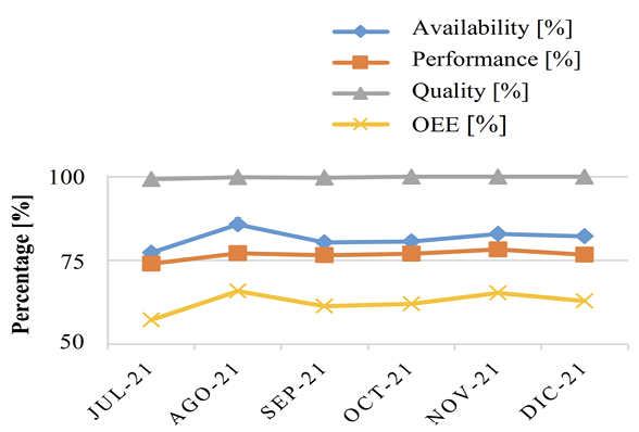 Indicator trend between July and December 2021.