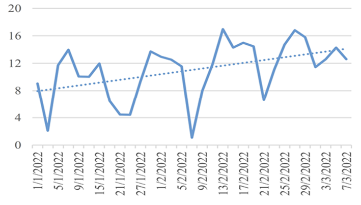 Analysis of energy consumption of the production line.
