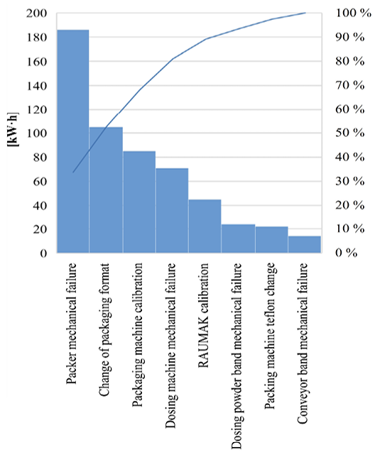 Pareto Diagram of recorded failures.