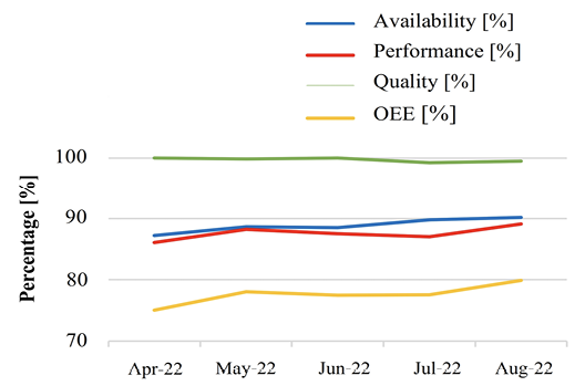 Analysis of energy consumption of the production line.