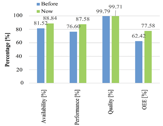 Analysis of energy consumption of the production line.