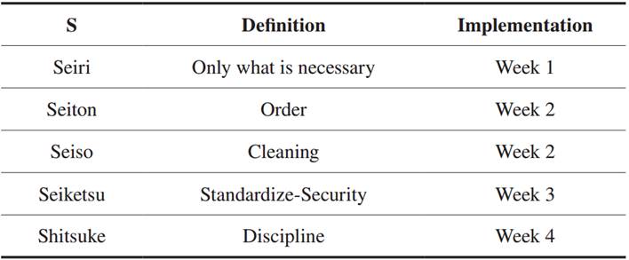 5S methodology implementation