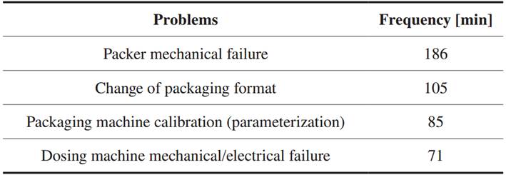 Significant problems
