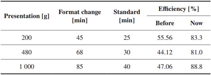 Format changeover efficiency