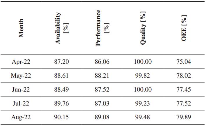 Productivity indicators after implementing improvements