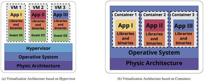 Virtualization Architectures Comparison, based on (2), (4).