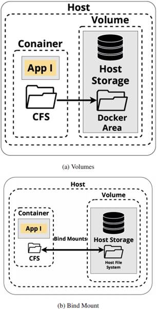 Docker storage mechanisms: Volumes, Bind Mounts, Tmpfs Mounts, based on (12), (13).