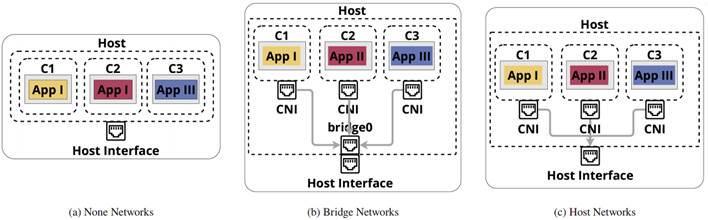 Docker networks: None, Bridge, and Host Networks, based on (18)