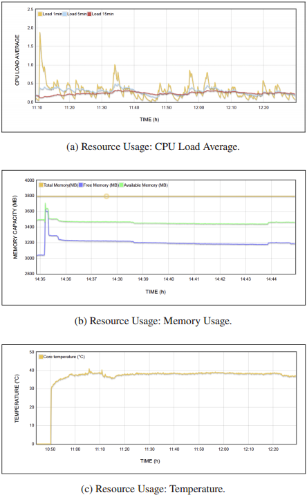 Resource Usage Using RPI-MONTTOR for Docker Compose.
