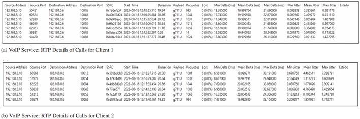 VoIP Service: SIP Call Details for VoIP Calls.
