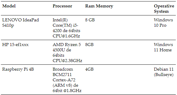 Hardware Used for the Test Scenario