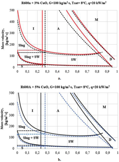 a) Flow map for pure R600a refrigerant and R600a + 3 % CuO and b) Flow map for pure R600a refrigerant and R600a + 5 % CuO.