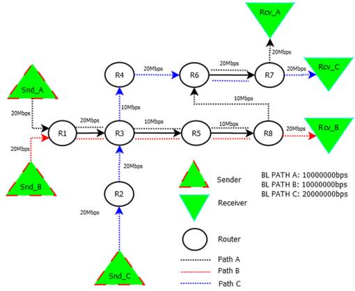 Network topology used in simulations