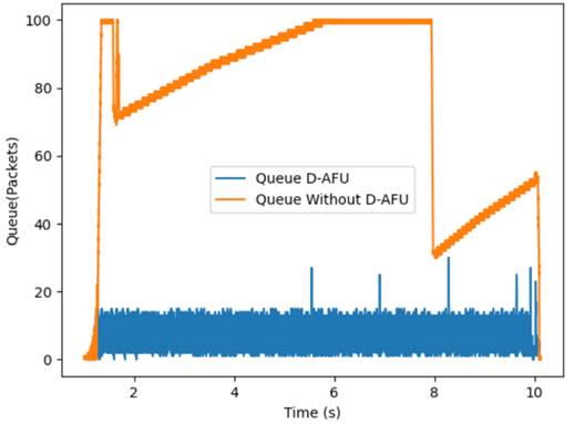 Queues in intermediate nodes