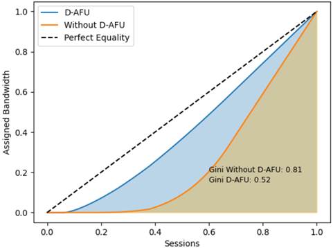 Fairness measure.