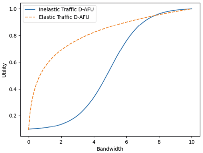 Utility function used by D-AFU.