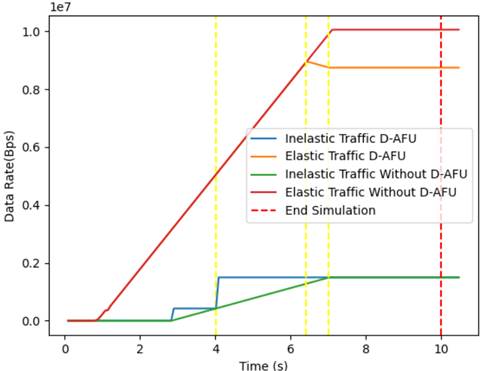 Data rates for different traffic