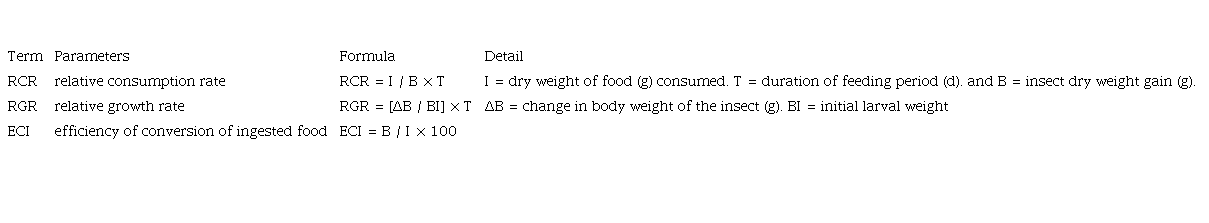 Feeding Indices Parameters Calculated Using Formulas Suggested by Waldbauer et al. [20]