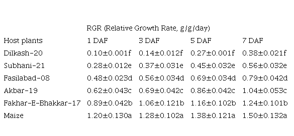 Relative Growth Rate MeansSE of Spodoptera Frugiperda Feeding on Different Wheat Varieties in Comparison to Maize