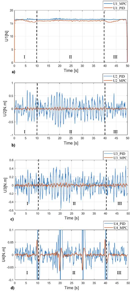 Diagrams of the UAV controlled states: a, lift force U1; b,c,d - external moments  U2,U3,U4 along OX, OY, OZ axes respectively.