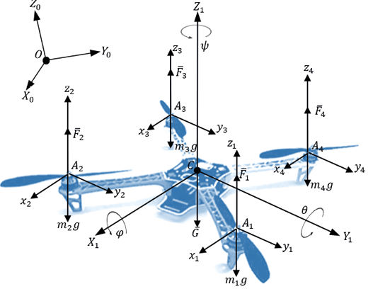 Calculation scheme of a quadcopter (excluding drag forces).