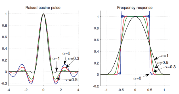 Impulse response (left) and frequency response (right) of the raised cosine filter [23].