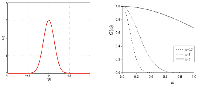 Impulse response (left) and frequency response (right) of the Gaussian filter [25].