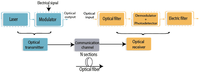 Diagram of an optical communications system, based on [32].