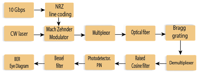 Schematic view of UDWDM in the PON network.