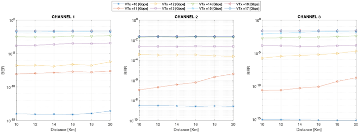 BER vs. distance for a channel spacing of 15 GHz.