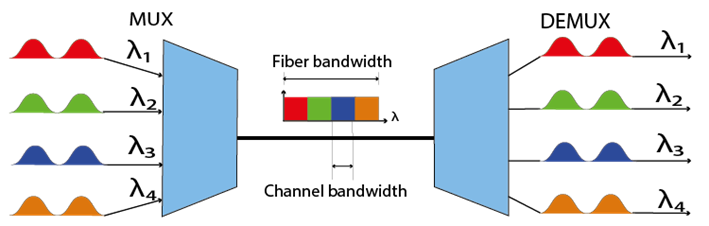 Multiplexing and demultiplexing in WDM, based on [12]