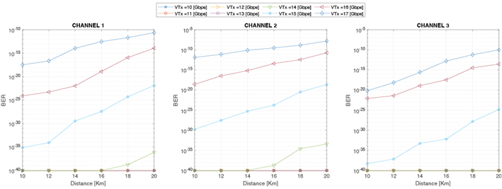 BER vs. distance with a raised cosine filter and a channel spacing of 25 GHz.