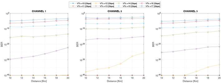 BER vs. distance with raised cosine filter and 20 GHz channel spacing.