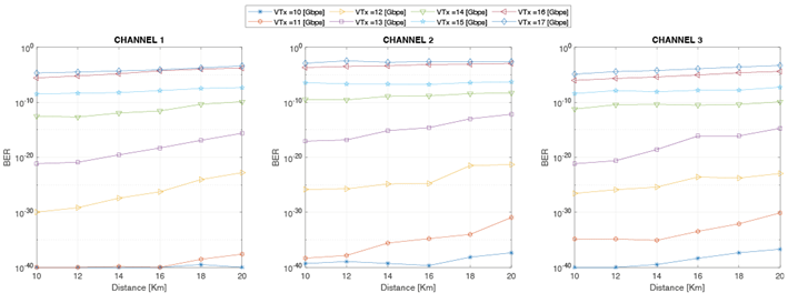 BER vs. distance with Gaussian filter and 20 GHz channel spacing