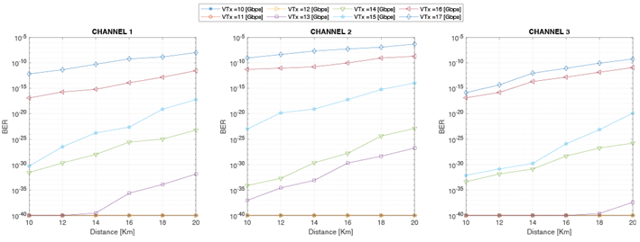 BER vs. distance for a channel spacing of 25 GHz.