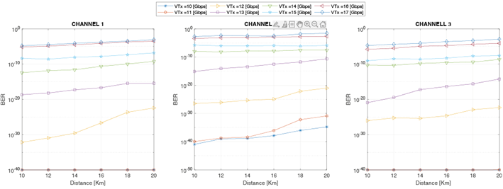 BER vs. distance for a channel spacing of 20 GHz.
