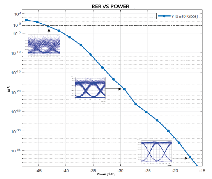 BER vs. RECEIVED POWER and 25GHz channel spacing.