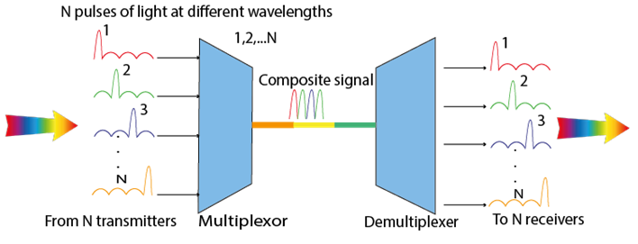 Multiplexing and demultiplexing in CWDM, based on [14].