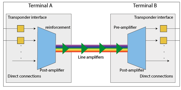 Multiplexaci�n y demultiplexaci�n en DWDM, basado en [18].