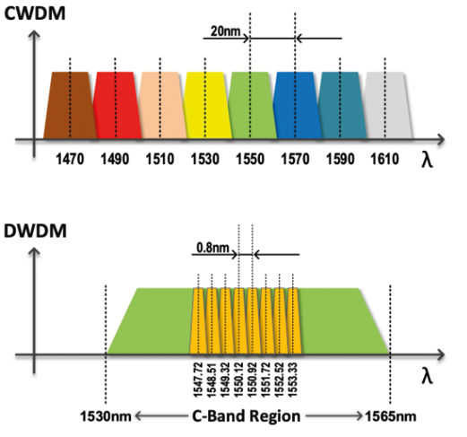 CWDM Channels vs. DWDM channels [15].