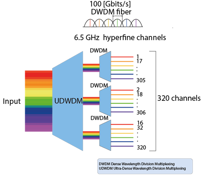 320 channels UDWDM transmission, based on [18].