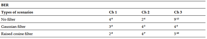 Values of BER for filter comparison at a transmission speed of 15 Gbps with a channel spacing of 20 GHz.